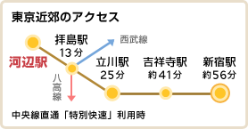 東京近郊のアクセス