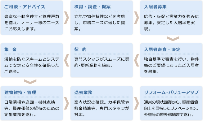 不動産管理のフロー図